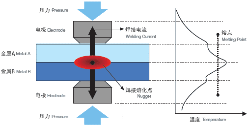 电阻焊接模式、电阻焊接时的温度分布.png